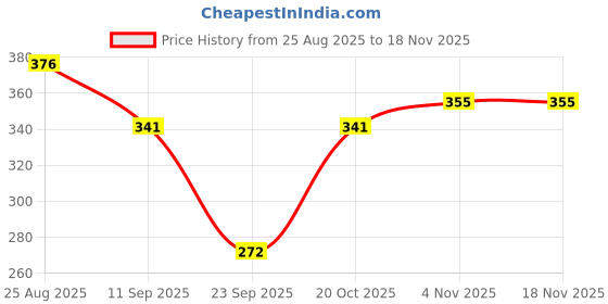 flipkart.com nb nicky boy Tshirt Pant Co-ords Set nb nicky boy Price History Graph from 25 Aug 2025 to 17 Nov 2025