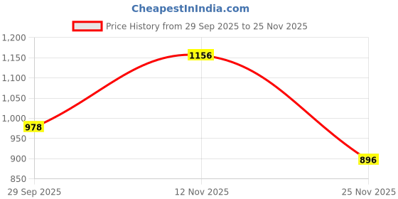 flipkart.com tripr Tshirt Pant Co-ords Set tripr Price History Graph from 29 Sep 2025 to 25 Nov 2025