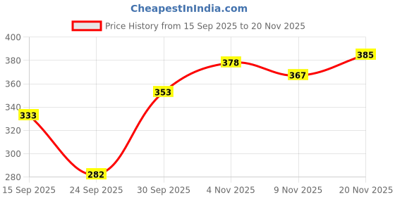 flipkart.com conway Tshirt Pant Co-ords Set conway Price History Graph from 15 Sep 2025 to 20 Nov 2025