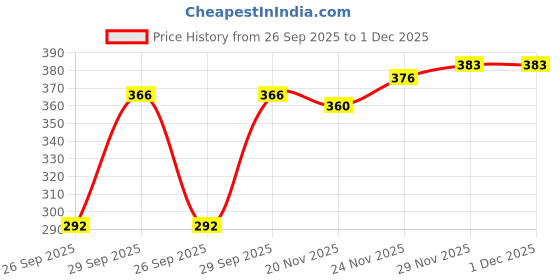 flipkart.com lieo trend Tshirt Pant Co-ords Set lieo trend Price History Graph from 26 Sep 2025 to 29 Nov 2025