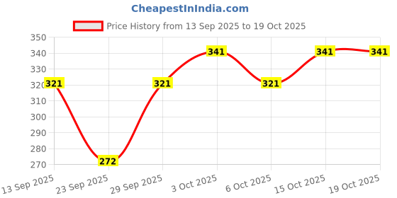 flipkart.com nb nicky boy Tshirt Pant Co-ords Set nb nicky boy Price History Graph from 13 Sep 2025 to 19 Oct 2025