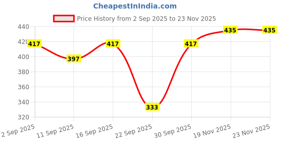 flipkart.com conway Tshirt Pant Co-ords Set conway Price History Graph from 2 Sep 2025 to 23 Nov 2025