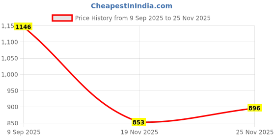 flipkart.com tripr Tshirt Pant Co-ords Set tripr Price History Graph from 9 Sep 2025 to 25 Nov 2025