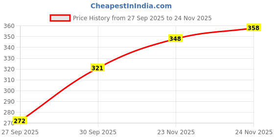 flipkart.com nb nicky boy Tshirt Pant Co-ords Set nb nicky boy Price History Graph from 27 Sep 2025 to 24 Nov 2025