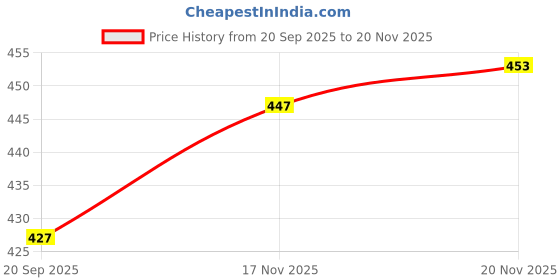 flipkart.com nb nicky boy Tshirt Pant Co-ords Set nb nicky boy Price History Graph from 20 Sep 2025 to 20 Nov 2025