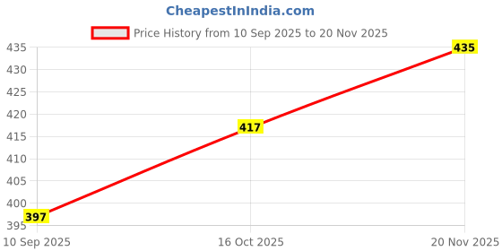 flipkart.com conway Tshirt Pant Co-ords Set conway Price History Graph from 10 Sep 2025 to 20 Nov 2025