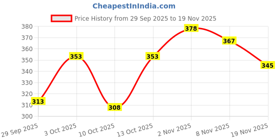 flipkart.com conway Tshirt Pant Co-ords Set conway Price History Graph from 29 Sep 2025 to 19 Nov 2025