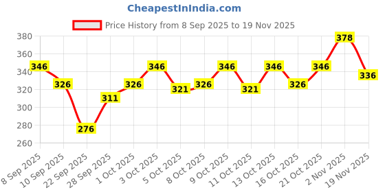 flipkart.com conway Tshirt Pant Co-ords Set conway Price History Graph from 8 Sep 2025 to 19 Nov 2025