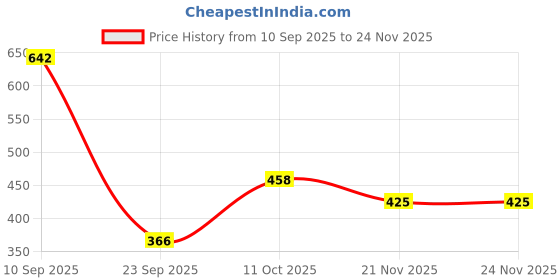 flipkart.com conway Tshirt Pant Co-ords Set conway Price History Graph from 10 Sep 2025 to 23 Nov 2025