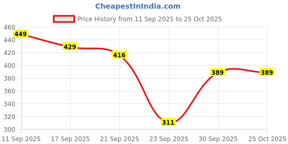 flipkart.com houseofcommon Tshirt Pant Co-ords Set houseofcommon Price History Graph from 11 Sep 2025 to 25 Oct 2025