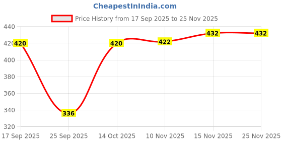 flipkart.com tripr Tshirt Pant Co-ords Set tripr Price History Graph from 17 Sep 2025 to 25 Nov 2025