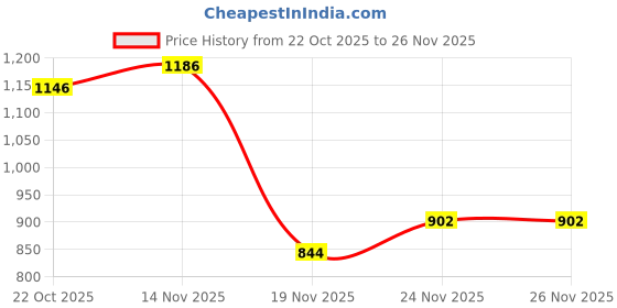 flipkart.com tripr Tshirt Pant Co-ords Set tripr Price History Graph from 22 Oct 2025 to 26 Nov 2025