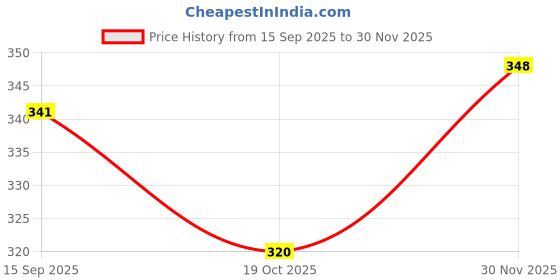 flipkart.com nb nicky boy Tshirt Pant Co-ords Set nb nicky boy Price History Graph from 15 Sep 2025 to 30 Nov 2025