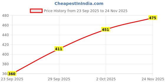 flipkart.com tripr Tshirt Pant Co-ords Set tripr Price History Graph from 23 Sep 2025 to 24 Nov 2025