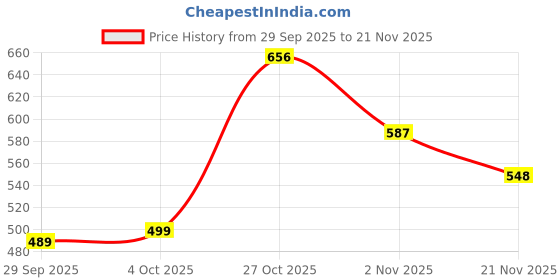flipkart.com selvia Tshirt Pant Co-ords Set selvia Price History Graph from 29 Sep 2025 to 21 Nov 2025