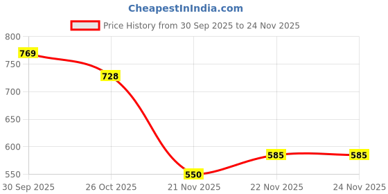 flipkart.com aa-ha! Tshirt Pant Co-ords Set aa-ha! Price History Graph from 30 Sep 2025 to 24 Nov 2025