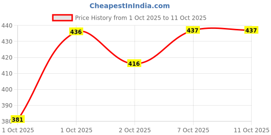 flipkart.com tripr Tshirt Pant Co-ords Set tripr Price History Graph from 1 Oct 2025 to 11 Oct 2025