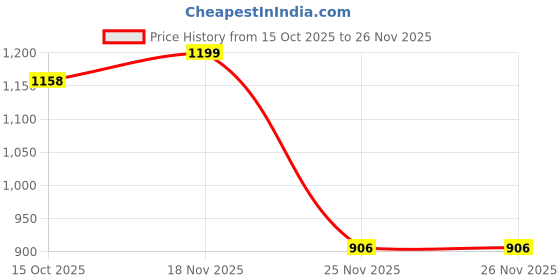 flipkart.com tripr Tshirt Pant Co-ords Set tripr Price History Graph from 15 Oct 2025 to 26 Nov 2025