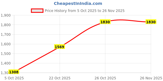 flipkart.com monte carlo Tshirt Pant Co-ords Set monte carlo Price History Graph from 5 Oct 2025 to 24 Nov 2025