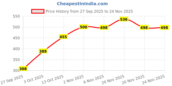 flipkart.com aa-ha! Tshirt Pant Co-ords Set aa-ha! Price History Graph from 27 Sep 2025 to 24 Nov 2025