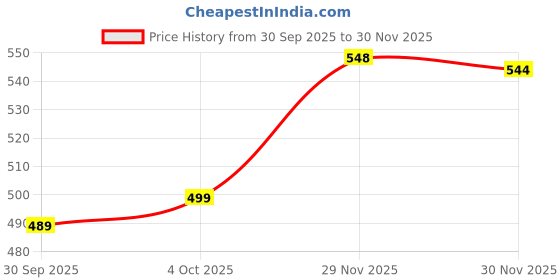 flipkart.com selvia Tshirt Pant Co-ords Set selvia Price History Graph from 30 Sep 2025 to 30 Nov 2025