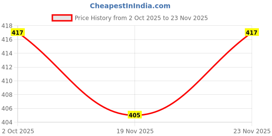 flipkart.com conway Tshirt Pant Co-ords Set conway Price History Graph from 2 Oct 2025 to 23 Nov 2025