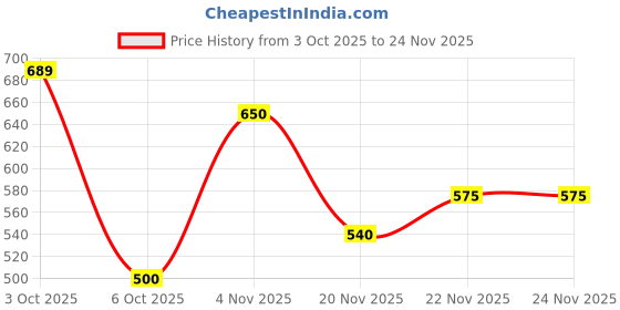 flipkart.com aa-ha! Tshirt Pant Co-ords Set aa-ha! Price History Graph from 3 Oct 2025 to 24 Nov 2025