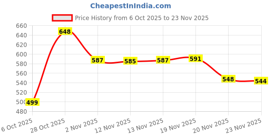 flipkart.com selvia Tshirt Pant Co-ords Set selvia Price History Graph from 6 Oct 2025 to 23 Nov 2025