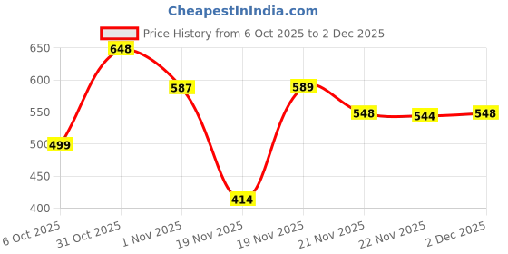 flipkart.com selvia Tshirt Pant Co-ords Set selvia Price History Graph from 6 Oct 2025 to 2 Dec 2025