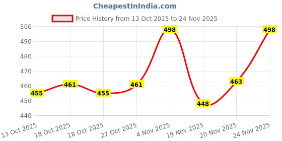 flipkart.com aa-ha! Tshirt Pant Co-ords Set aa-ha! Price History Graph from 13 Oct 2025 to 24 Nov 2025