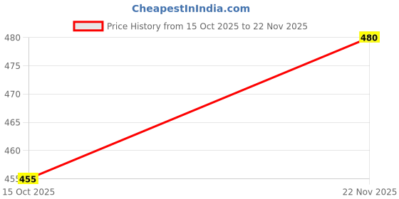 flipkart.com aa-ha! Tshirt Pant Co-ords Set aa-ha! Price History Graph from 15 Oct 2025 to 22 Nov 2025