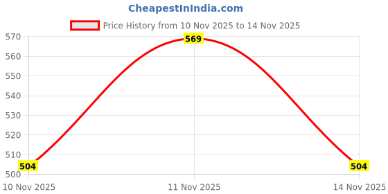 flipkart.com jahal fashion Tshirt Pant Co-ords Set jahal fashion Price History Graph from 10 Nov 2025 to 11 Nov 2025