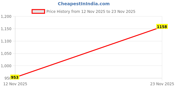 flipkart.com tripr Tshirt Pant Co-ords Set tripr Price History Graph from 12 Nov 2025 to 23 Nov 2025