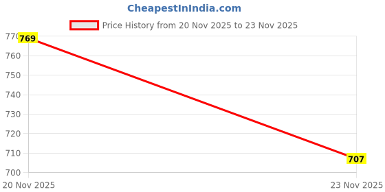 flipkart.com tripr Tshirt Pant Co-ords Set tripr Price History Graph from 20 Nov 2025 to 23 Nov 2025