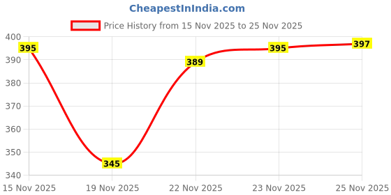 flipkart.com tripr Tshirt Pant Co-ords Set tripr Price History Graph from 15 Nov 2025 to 25 Nov 2025