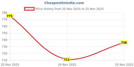 flipkart.com tripr Tshirt Pant Co-ords Set tripr Price History Graph from 20 Nov 2025 to 25 Nov 2025