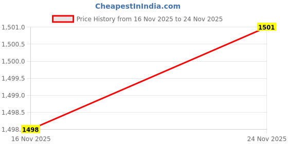 flipkart.com tripr Tshirt Pant Co-ords Set tripr Price History Graph from 16 Nov 2025 to 24 Nov 2025