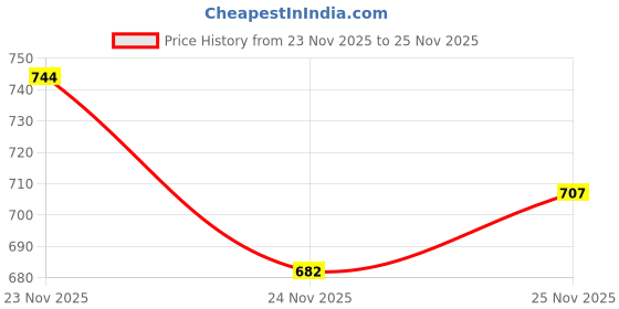 flipkart.com tripr Tshirt Pant Co-ords Set tripr Price History Graph from 23 Nov 2025 to 25 Nov 2025