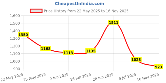 flipkart.com highlander Tshirt Pant Co-ords Set with Jacket highlander Price History Graph from 22 May 2025 to 16 Nov 2025