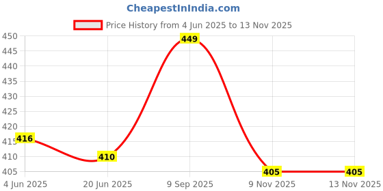 flipkart.com sakarmaa Tshirt Pant Western Set sakarmaa Price History Graph from 4 Jun 2025 to 13 Nov 2025