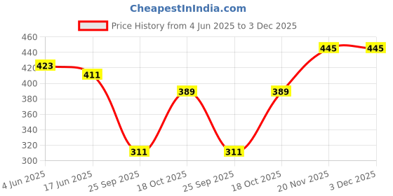 flipkart.com sakarmaa Tshirt Pant Western Set sakarmaa Price History Graph from 4 Jun 2025 to 3 Dec 2025