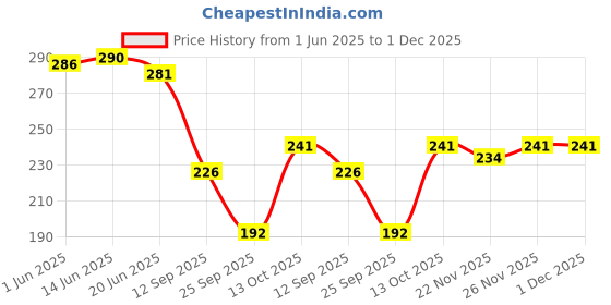 flipkart.com ruggstar Tshirt Regular Shorts Co-ords Set ruggstar Price History Graph from 1 Jun 2025 to 1 Dec 2025