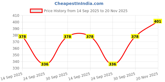 flipkart.com kunzie Tshirt Regular Shorts Co-ords Set kunzie Price History Graph from 14 Sep 2025 to 20 Nov 2025