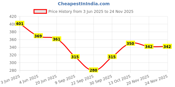 flipkart.com veenat Tshirt Regular Shorts Co-ords Set veenat Price History Graph from 3 Jun 2025 to 20 Nov 2025