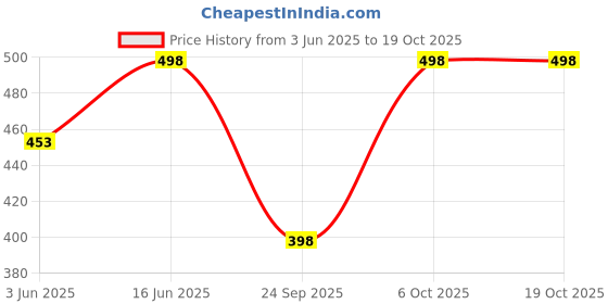 flipkart.com eppe Tshirt Regular Shorts Co-ords Set eppe Price History Graph from 3 Jun 2025 to 18 Oct 2025