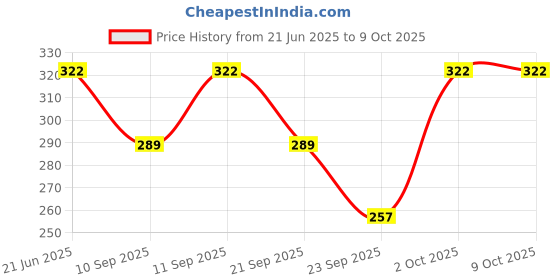 flipkart.com whitduck Tshirt Regular Shorts Co-ords Set whitduck Price History Graph from 21 Jun 2025 to 9 Oct 2025