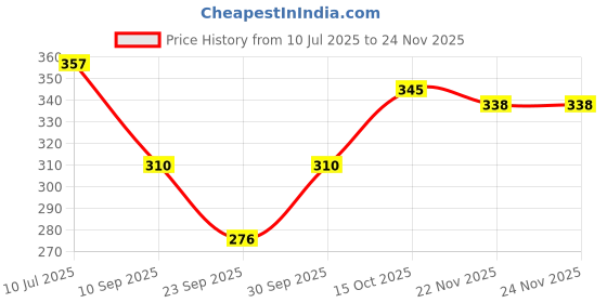 flipkart.com veenat Tshirt Regular Shorts Co-ords Set veenat Price History Graph from 10 Jul 2025 to 24 Nov 2025