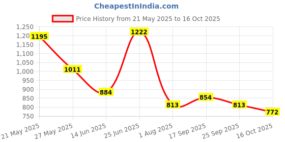 flipkart.com highlander Tshirt Regular Shorts Co-ords Set highlander Price History Graph from 21 May 2025 to 16 Oct 2025