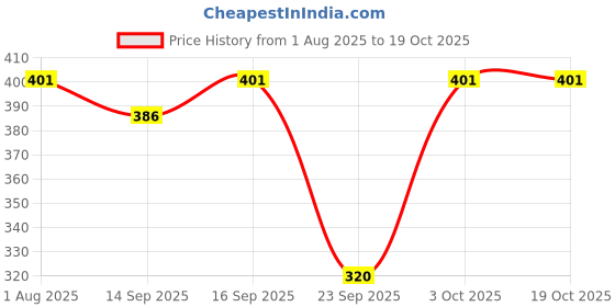 flipkart.com flirty Tshirt Regular Shorts Co-ords Set flirty Price History Graph from 1 Aug 2025 to 19 Oct 2025