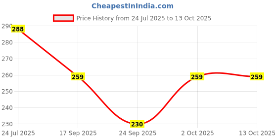 flipkart.com ridafashionn Tshirt Regular Shorts Co-ords Set ridafashionn Price History Graph from 24 Jul 2025 to 13 Oct 2025